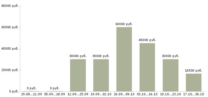 Вакансии удаленная в крупной компании Симферополь - Медиана зарплат удаленная в крупной компании Симферополь за 2 месяца