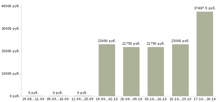 Вакансии укладчик готовой продукции в Уфе - Медиана зарплат укладчик готовой продукции в Уфе за 2 месяца