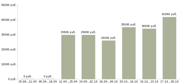 Вакансии укладчик хлебобулочных изделий в Москве - Медиана зарплат укладчик хлебобулочных изделий в Москве за 2 месяца