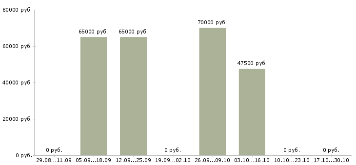 Вакансии фрезеровщик 3 разряда в Волгограде - Медиана зарплат фрезеровщик 3 разряда в Волгограде за 2 месяца