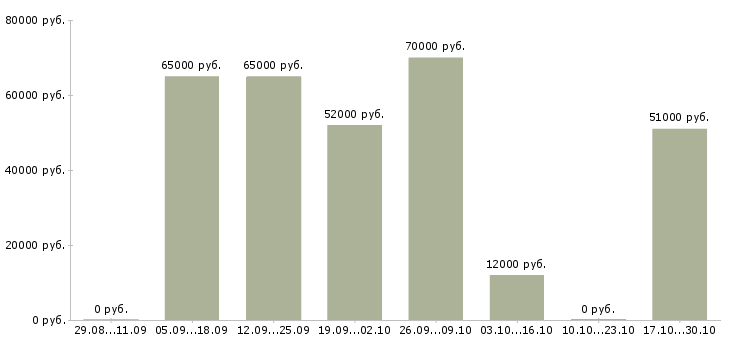 Вакансии фрезеровщик 3 разряда в Оренбурге - Медиана зарплат фрезеровщик 3 разряда в Оренбурге за 2 месяца