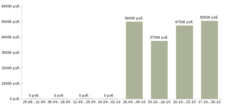 Вакансии фрезеровщик 3 разряда в Уфе - Медиана зарплат фрезеровщик 3 разряда в Уфе за 2 месяца