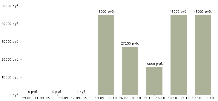 Вакансии фрезеровщик 4 разряда в Ярославле - Медиана зарплат фрезеровщик 4 разряда в Ярославле за 2 месяца