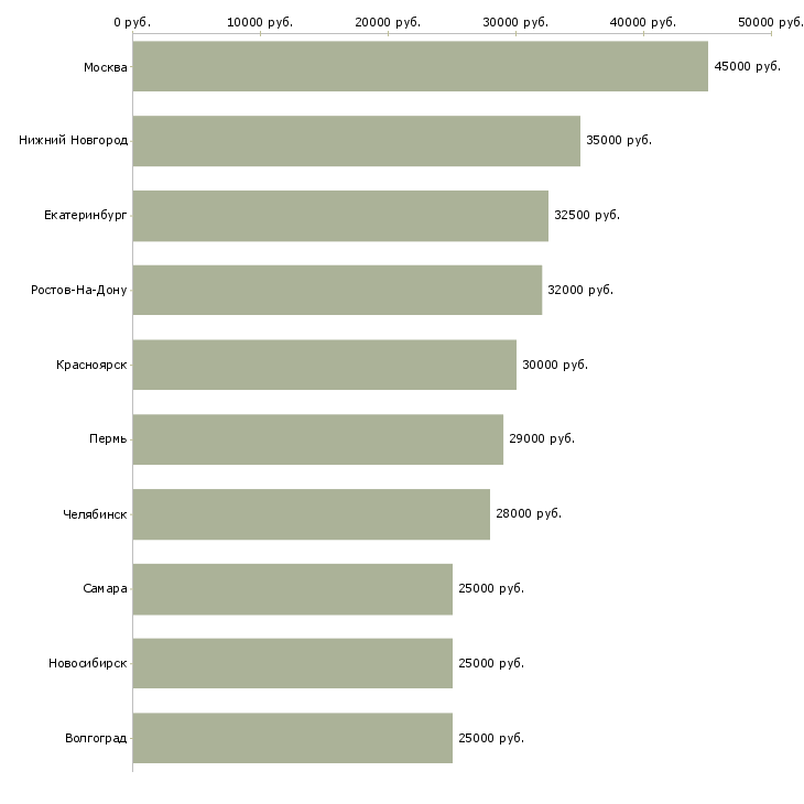 Поиск работы водитель на газель категории в-Медиана зарплаты для вакансии «водитель на газель категории в» в других городах