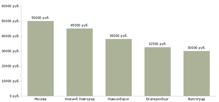 Поиск работы начальник бюро технического контроля-Медиана зарплаты для вакансии «начальник бюро технического контроля» в других городах