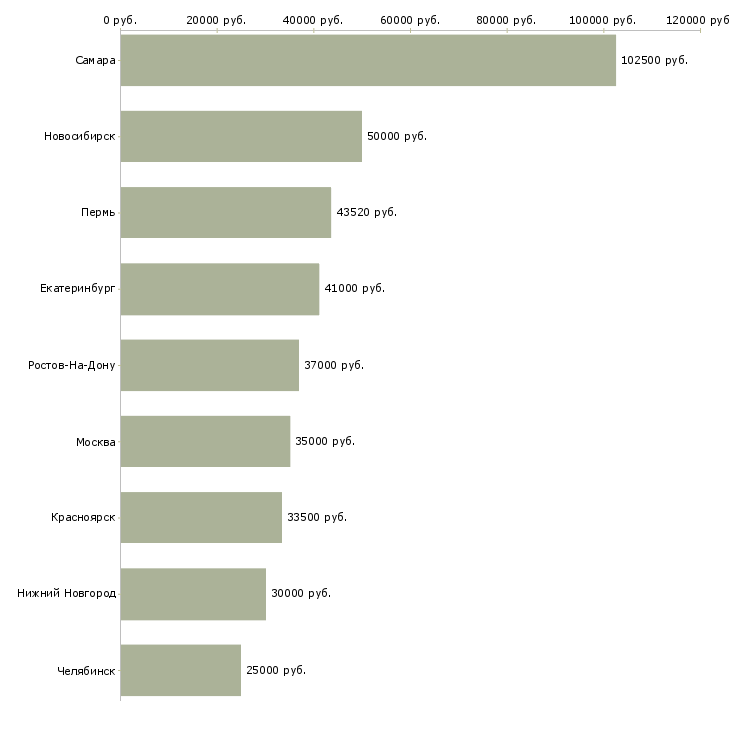 Поиск работы руководитель регионального представительства-Медиана зарплаты для вакансии «руководитель регионального представительства» в других городах
