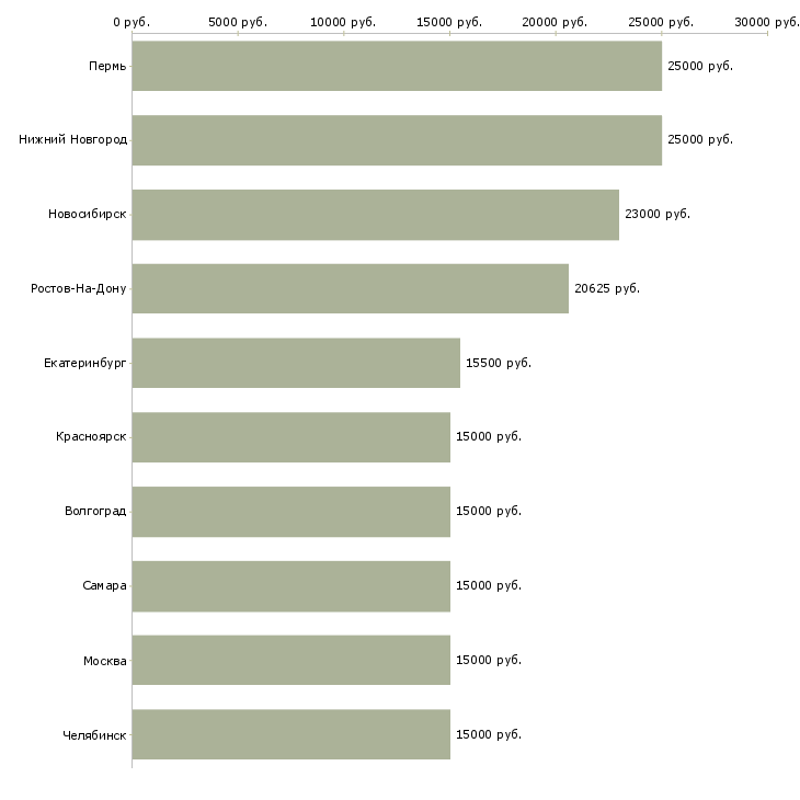 Поиск работы сотрудник на частичную занятость-Медиана зарплаты для вакансии «сотрудник на частичную занятость» в других городах