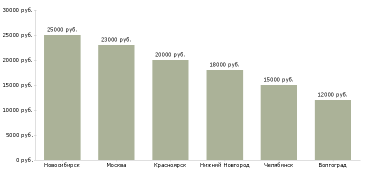 Поиск работы укладчик хлебобулочных изделий-Медиана зарплаты для вакансии «укладчик хлебобулочных изделий» в других городах