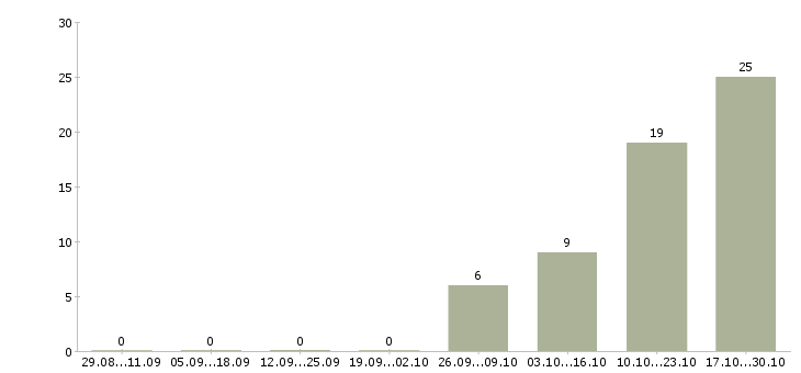 Работа менеджер контактного центра Башкортостан - Число вакансий Башкортостан по специальности менеджер контактного центра за 2 месяца
