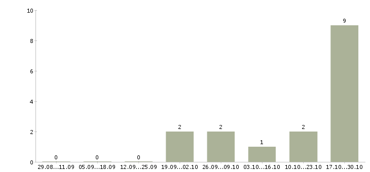 Работа сотрудник по работе с заявками Йошкар-ола - Число вакансий Йошкар-ола по специальности сотрудник по работе с заявками за 2 месяца