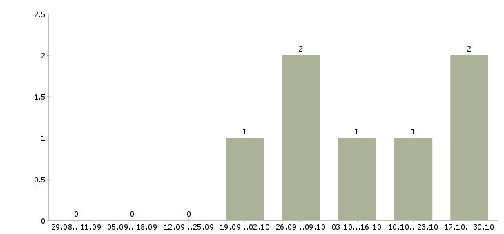 Работа старший менеджер по качеству Мордовия - Число вакансий Мордовия по специальности старший менеджер по качеству за 2 месяца