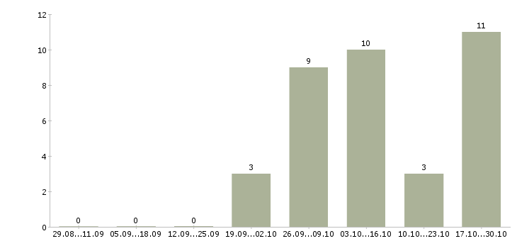 Работа дополнительная удаленная работа Удмуртия - Число вакансий Удмуртия по специальности дополнительная удаленная работа за 2 месяца
