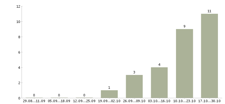 Работа менеджер телефонных звонков Улан-удэ - Число вакансий Улан-удэ по специальности менеджер телефонных звонков за 2 месяца
