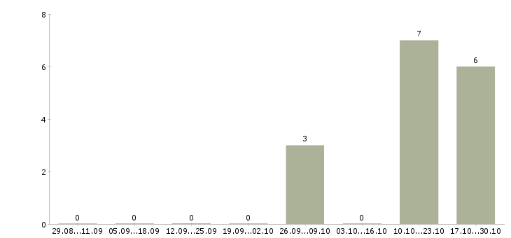 Работа инженер по планированию производства Якутия - Число вакансий Якутия по специальности инженер по планированию производства за 2 месяца