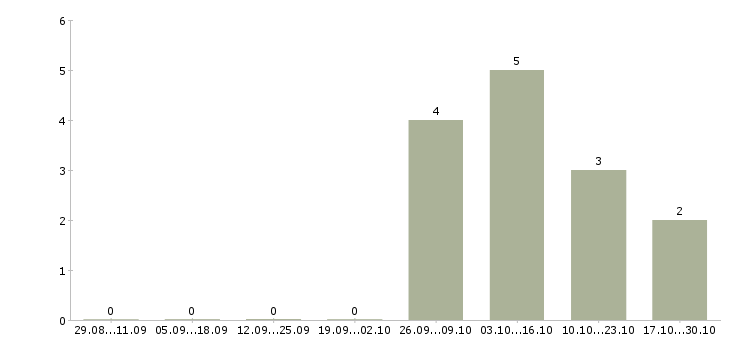 Работа активный менеджер по поиску клиентов в Абакане - Число вакансий в Абакане по специальности активный менеджер по поиску клиентов за 2 месяца
