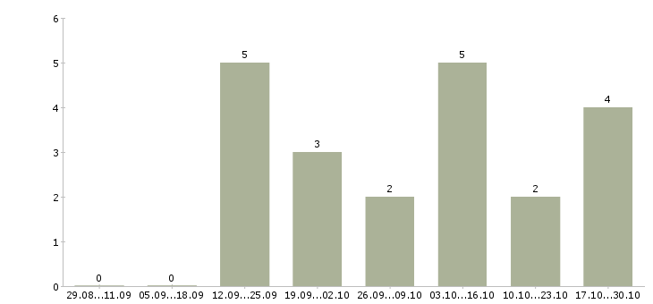Работа менеджер по продажам интернет рекламы в Архангельске - Число вакансий в Архангельске по специальности менеджер по продажам интернет рекламы за 2 месяца