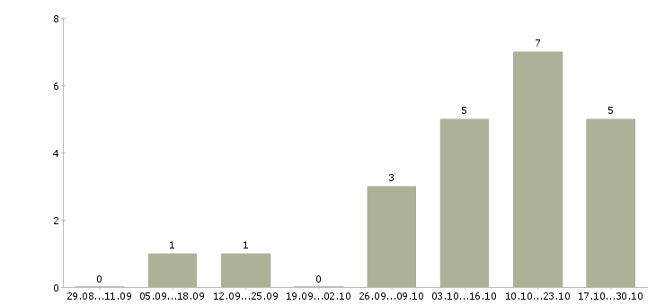 Работа оператор пк свободный график в Астрахани - Число вакансий в Астрахани по специальности оператор пк свободный график за 2 месяца