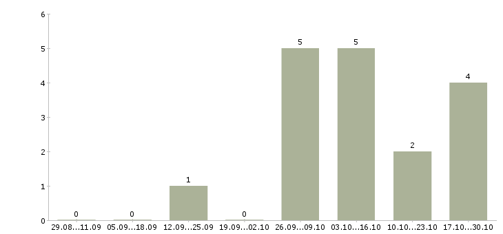 Работа специалист информационной базы в Астрахани - Число вакансий в Астрахани по специальности специалист информационной базы за 2 месяца