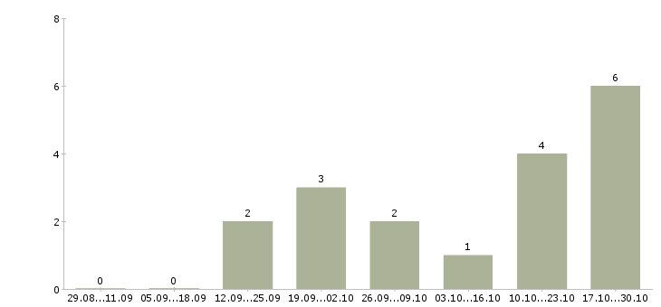 Работа менеджер по организации услуг в Балашихе - Число вакансий в Балашихе по специальности менеджер по организации услуг за 2 месяца