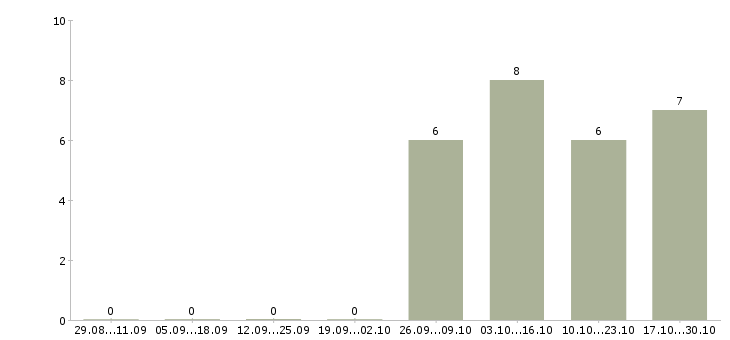 Работа специалист по информационному обслуживанию в Барнауле - Число вакансий в Барнауле по специальности специалист по информационному обслуживанию за 2 месяца