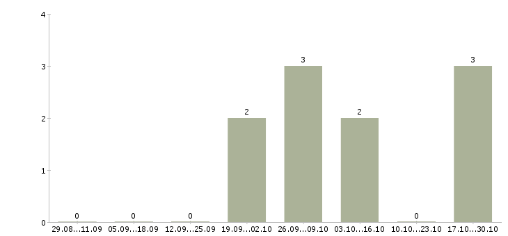 Работа менеджер проектных продаж в Белгороде - Число вакансий в Белгороде по специальности менеджер проектных продаж за 2 месяца