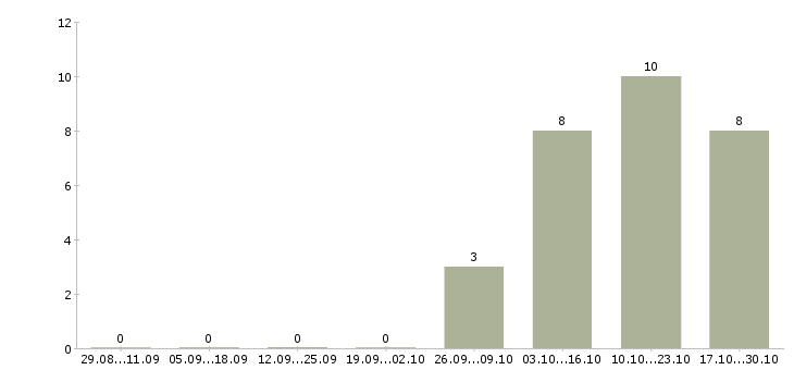 Работа работники склада одежды в Белгороде - Число вакансий в Белгороде по специальности работники склада одежды за 2 месяца