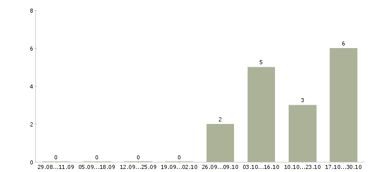 Работа менеджер проектных продаж в Владивостоке - Число вакансий в Владивостоке по специальности менеджер проектных продаж за 2 месяца