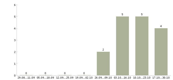 Работа диспетчер консультант в Волгограде - Число вакансий в Волгограде по специальности диспетчер консультант за 2 месяца