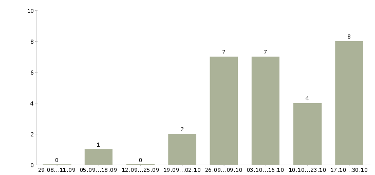 Работа менеджер по проектным продажам в Волгограде - Число вакансий в Волгограде по специальности менеджер по проектным продажам за 2 месяца