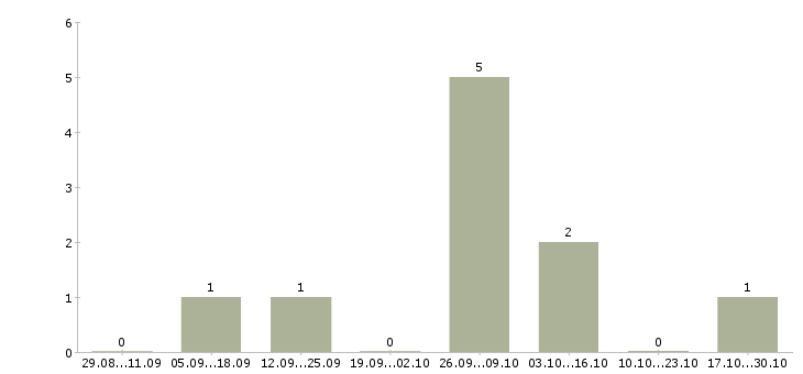 Работа фрезеровщик 3 разряда в Волгограде - Число вакансий в Волгограде по специальности фрезеровщик 3 разряда за 2 месяца