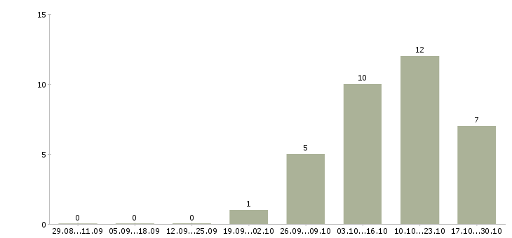 Работа разработчик технической документации в Воронеже - Число вакансий в Воронеже по специальности разработчик технической документации за 2 месяца