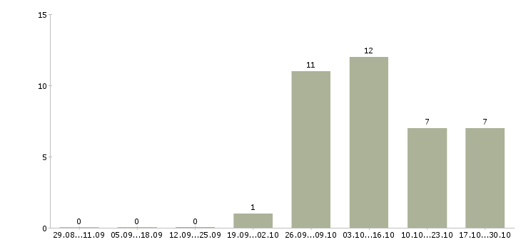 Работа менеджер пенсионного страхования в Иркутске - Число вакансий в Иркутске по специальности менеджер пенсионного страхования за 2 месяца