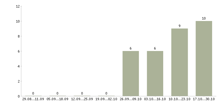 Работа менеджер сервисного отдела в Иркутске - Число вакансий в Иркутске по специальности менеджер сервисного отдела за 2 месяца