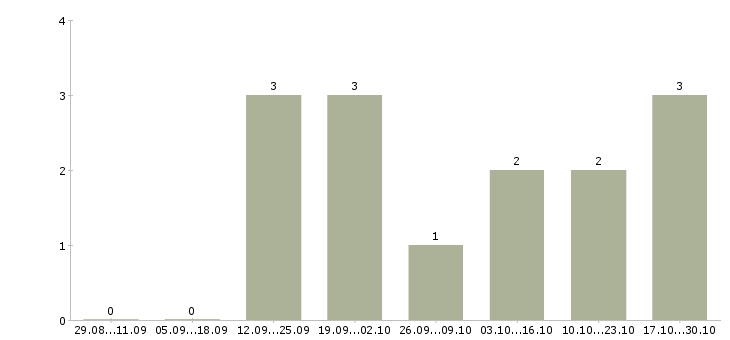 Работа менеджер по продажам интернет рекламы в Калининграде - Число вакансий в Калининграде по специальности менеджер по продажам интернет рекламы за 2 месяца
