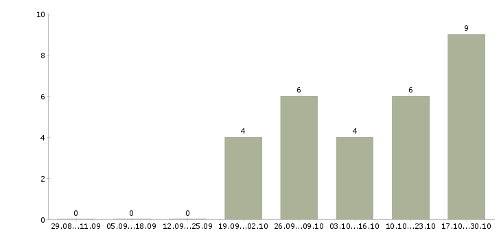 Работа фрезеровщик 4 разряда в Калуге - Число вакансий в Калуге по специальности фрезеровщик 4 разряда за 2 месяца