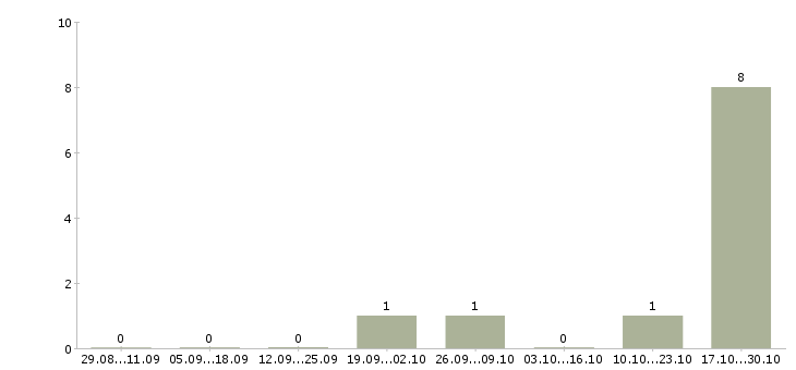 Работа старший менеджер по качеству в Кирове - Число вакансий в Кирове по специальности старший менеджер по качеству за 2 месяца