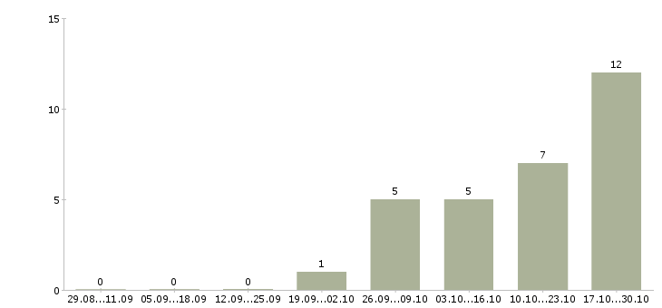 Работа разработчик технической документации в Краснодаре - Число вакансий в Краснодаре по специальности разработчик технической документации за 2 месяца