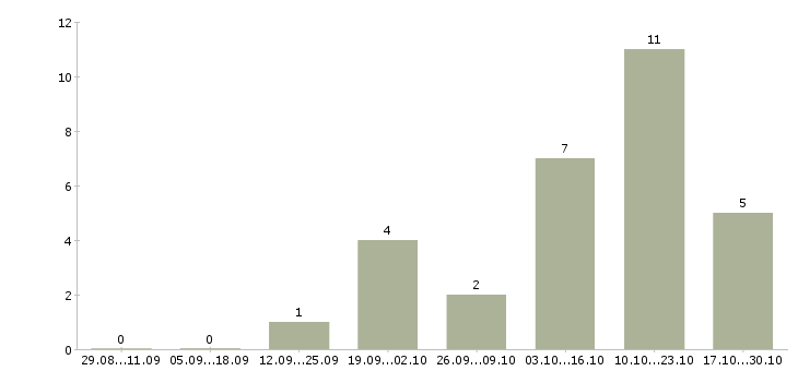 Работа сотрудник с экономическим образованием в Кургане - Число вакансий в Кургане по специальности сотрудник с экономическим образованием за 2 месяца