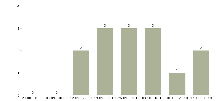 Работа менеджер по продажам интернет рекламы в Курске - Число вакансий в Курске по специальности менеджер по продажам интернет рекламы за 2 месяца