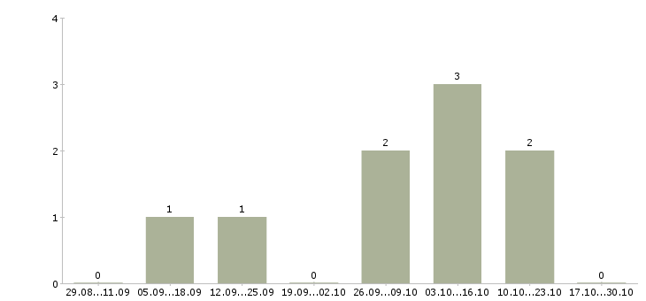 Работа фрезеровщик 3 разряда в Липецке - Число вакансий в Липецке по специальности фрезеровщик 3 разряда за 2 месяца