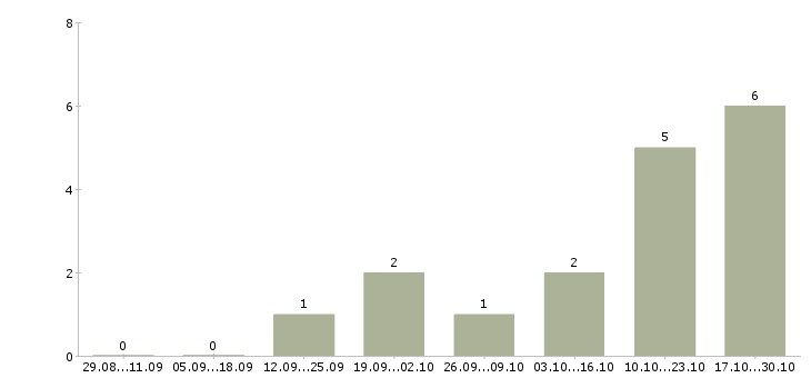 Работа junior project manager в Москве - Число вакансий в Москве по специальности junior project manager за 2 месяца