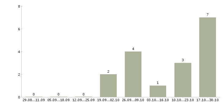 Работа гувернантка с французским языком в Москве - Число вакансий в Москве по специальности гувернантка с французским языком за 2 месяца
