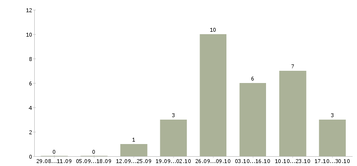 Работа дополнительная удаленная работа в Мурманске - Число вакансий в Мурманске по специальности дополнительная удаленная работа за 2 месяца