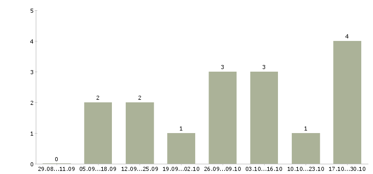 Работа оператор пк свободный график в Мурманске - Число вакансий в Мурманске по специальности оператор пк свободный график за 2 месяца