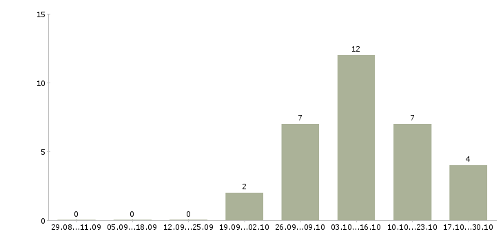 Работа водитель категории в на газель в Новосибирске - Число вакансий в Новосибирске по специальности водитель категории в на газель за 2 месяца