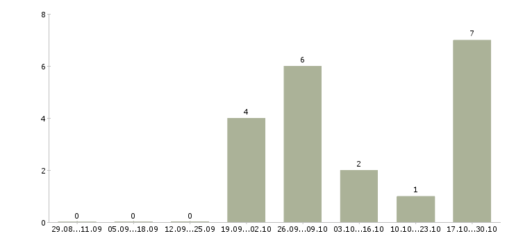 Работа водитель такси категории в в Новосибирске - Число вакансий в Новосибирске по специальности водитель такси категории в за 2 месяца
