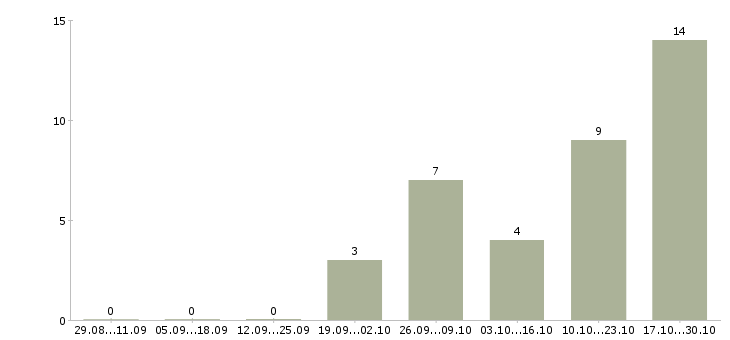 Работа требуется администратор интернет магазина в Самаре - Число вакансий в Самаре по специальности требуется администратор интернет магазина за 2 месяца