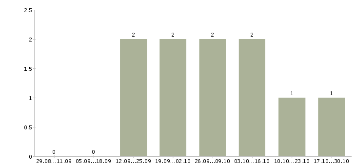Работа менеджер по продажам интернет рекламы в Смоленске - Число вакансий в Смоленске по специальности менеджер по продажам интернет рекламы за 2 месяца