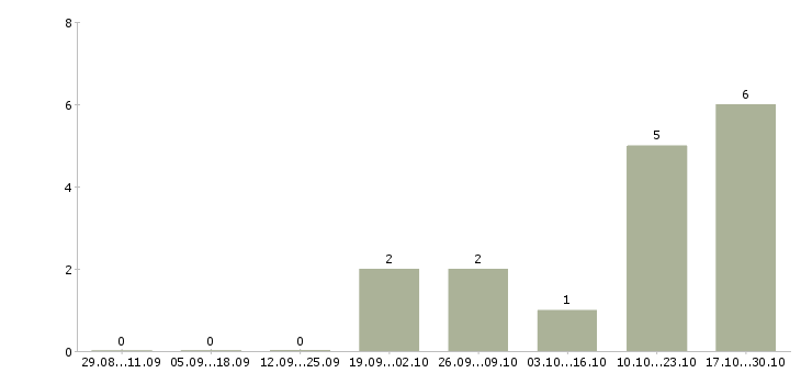 Работа специалист отдела проектов в Смоленске - Число вакансий в Смоленске по специальности специалист отдела проектов за 2 месяца