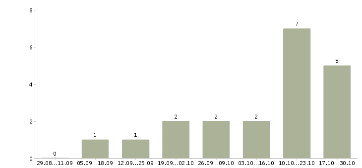 Работа специалист отдела проектов в Ставрополе - Число вакансий в Ставрополе по специальности специалист отдела проектов за 2 месяца